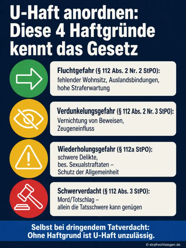 Infografik: Die vier gesetzlichen Haftgründe für Untersuchungshaft nach Eingriffsintensität geordnet.