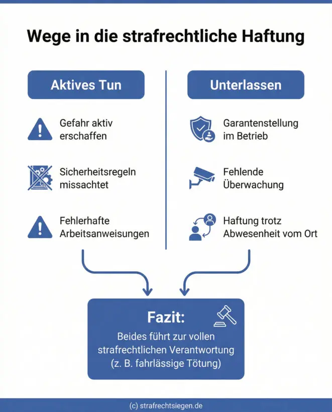 Infografik: Gegenüberstellung der strafrechtlichen Haftung bei Arbeitsunfällen durch aktives Tun im Vergleich zum strafbaren Unterlassen durch eine Garantenstellung.