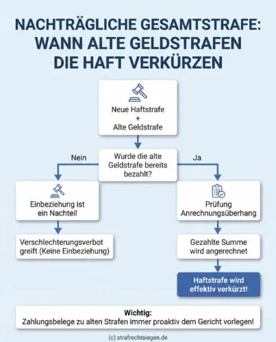 Infografik: Flussdiagramm zur nachträglichen Gesamtstrafe. Zeigt, wie eine bereits bezahlte alte Geldstrafe die neue Haftstrafe verkürzen kann.