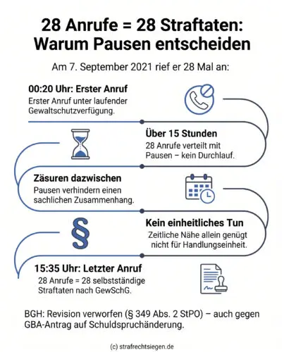 Infografik: 28 Telefonanrufe über 15 Stunden bilden keine natürliche Handlungseinheit, sondern sind als 28 rechtlich selbstständige Taten zu bestrafen, wenn zeitliche Zäsuren vorliegen.