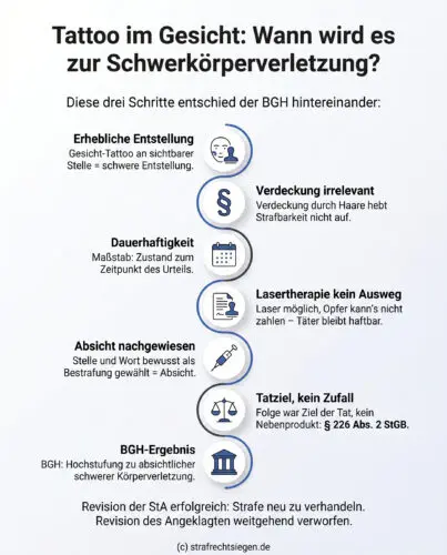 Infografik: Die rechtliche Prüfung des BGH zur Einordnung einer aufgezwungenen Gesichtstätowierung als absichtliche schwere Körperverletzung gemäß § 226 Abs. 2 StGB.