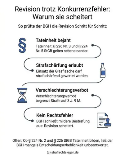 Infografik: Darstellung des vierstufigen Prüfprozesses des BGH, warum eine Revision trotz Konkurrenzfehlern aufgrund des Verschlechterungsverbots und zulässiger Strafschärfung erfolglos bleibt.