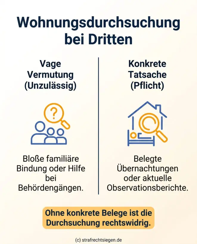 Infografik: Die rechtlichen Voraussetzungen für eine Wohnungsdurchsuchung bei Dritten gemäß § 58 AufenthG erfordern konkrete Tatsachen für den Aufenthalt der gesuchten Person statt bloßer Vermutungen.