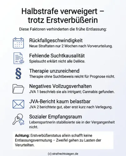 Infografik: Die Ablehnung der Halbstrafenaussetzung trotz Erstverbüßerstatus aufgrund von Rückfallgeschwindigkeit, mangelnder Suchtkausalität und negativem Vollzugsverhalten.