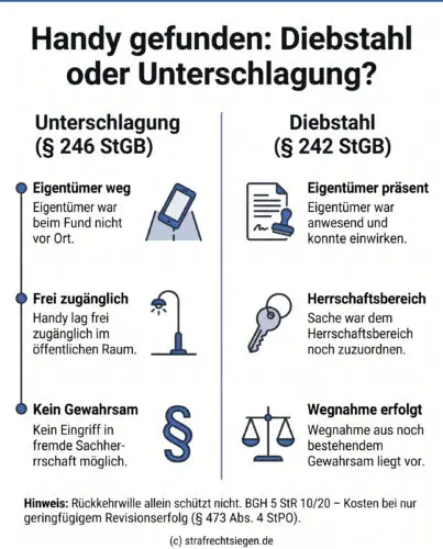 Infografik: Die rechtliche Abgrenzung zwischen Diebstahl und Unterschlagung beim Fund eines Handys im öffentlichen Raum nach dem BGH-Urteil 5 StR 10/20.