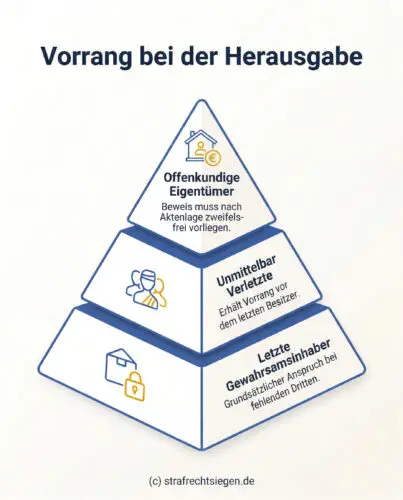 Pyramide zum Vorrang bei der Herausgabe