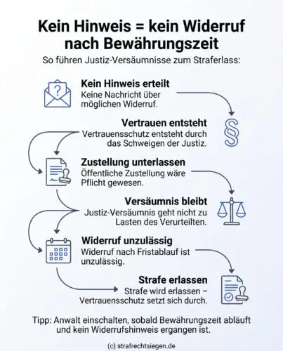 Infografik: Darstellung des Prozesses, wie fehlende Hinweise der Justiz und unterlassene öffentliche Zustellungen zum Vertrauensschutz und schließlich zum Straferlass führen.