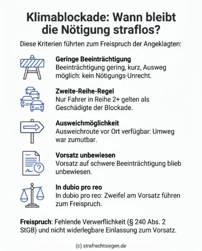 Infografik: Voraussetzungen für die Straflosigkeit einer Klimablockade nach dem Urteil des LG Aschaffenburg, insbesondere bei geringer Beeinträchtigung und fehlendem Vorsatz.