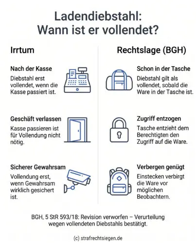 Infografik: Gegenüberstellung zur Vollendung eines Ladendiebstahls. Der BGH stellt klar, dass Diebstahl bereits beim Einstecken der Ware in eine mitgeführte Tasche vollendet ist, da der Täter so eigenen Gewahrsam begründet.