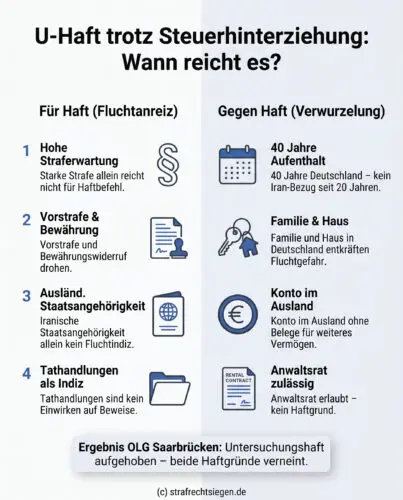 Infografik zu U-Haft trotz Steuerhinterziehung
