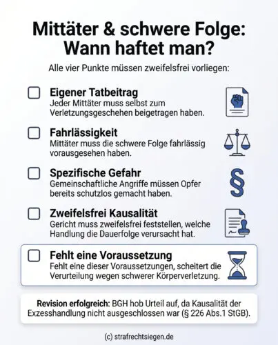 Infografik: Voraussetzungen für die strafrechtliche Zurechnung einer schweren Körperverletzung bei Mittäterschaft gemäß BGH-Rechtsprechung.