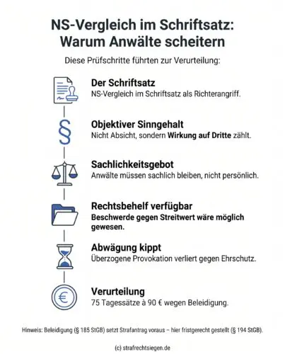 Infografik: Der rechtliche Prüfweg zur Verurteilung eines Rechtsanwalts wegen Beleidigung durch NS-Vergleiche in einem Schriftsatz, basierend auf dem objektiven Sinngehalt und dem Sachlichkeitsgebot.