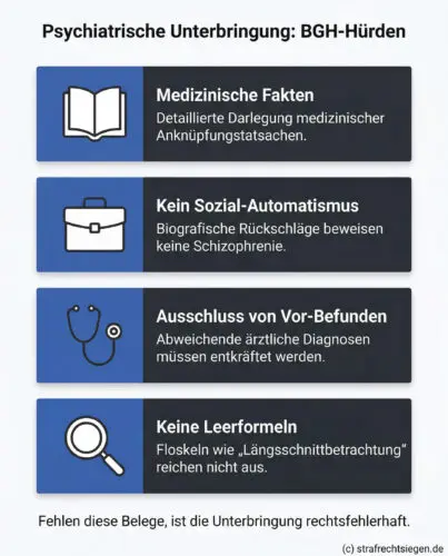Infografik: Die vom BGH definierten Anforderungen an eine psychiatrische Unterbringung nach § 63 StGB fordern detaillierte medizinische Fakten statt bloßer sozialer Rückschläge.
