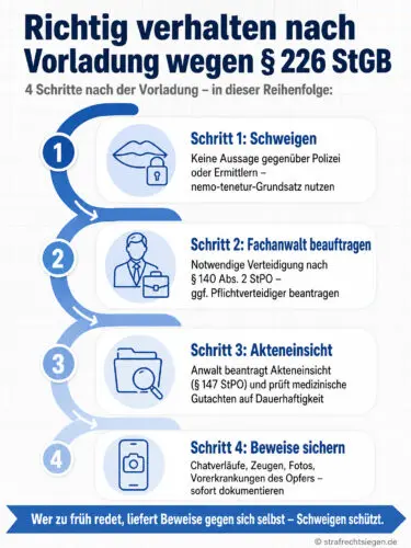 Infografik: 4 wichtige Schritte zum richtigen Verhalten nach einer Vorladung wegen schwerer Körperverletzung.