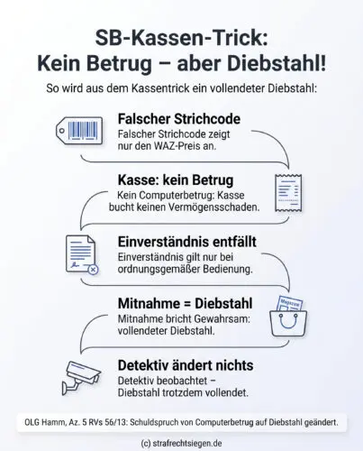 Infografik: Der Prozess zeigt, warum das Einscannen eines falschen Strichcodes an der SB-Kasse kein Computerbetrug ist, sondern erst die Mitnahme der Ware zum vollendeten Diebstahl führt, selbst wenn ein Detektiv zuschaut.