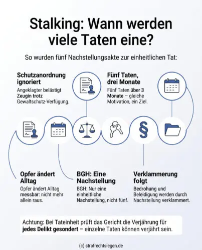 Infografik: Der BGH klärt, dass mehrere zeitlich gestaffelte Stalking-Einzelakte eine einheitliche Tat bilden, wenn sie durch eine gemeinsame Motivation und den erst am Ende eintretenden Taterfolg verbunden sind.