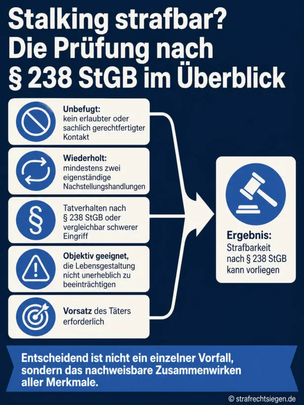 Infografik: Übersicht der kumulativen Voraussetzungen für eine Strafbarkeit wegen Stalking nach § 238 StGB.