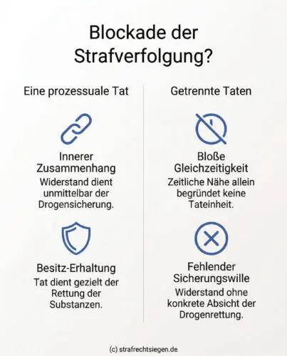 Infografik: Voraussetzungen für einen Strafklageverbrauch bei Drogenbesitz und Widerstand im Vergleich zwischen einer prozessualen Tat und getrennten Taten.