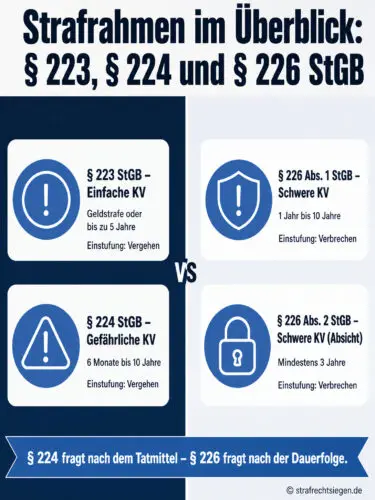Infografik: Gegenüberstellung der Strafrahmen von einfacher, gefährlicher und schwerer Körperverletzung nach StGB.