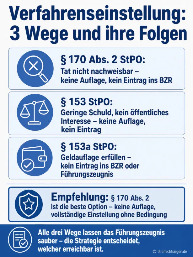 Infografik: Gegenüberstellung der 3 Wege zur Verfahrenseinstellung bei Diebstahl nach der StPO.