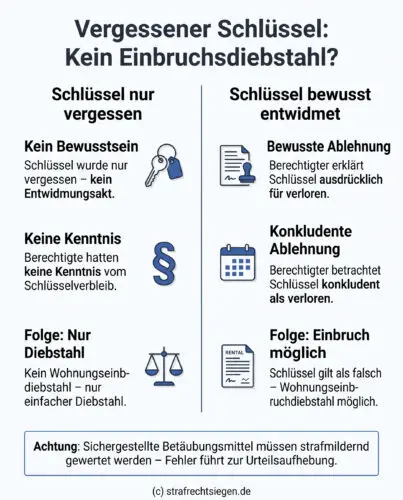 Infografik: Ein vergessener Schlüssel ist kein falscher Schlüssel im Sinne von § 244 StGB – erst die bewusste Entwidmung durch den Berechtigten begründet die Einbruchsqualifikation.