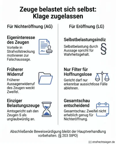 Infografik: Wer als Zeuge durch seine eigene Aussage riskiert, selbst strafrechtlich verfolgt zu werden, gilt als glaubwürdiger – und das kann Zweifel überwiegen, die sonst zur Nichteröffnung geführt hätten.