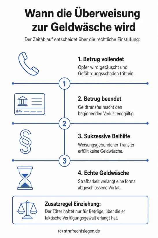 Infografik zur Geldwäsche bei Überweisungen
