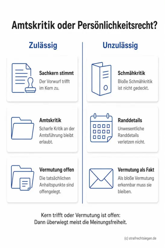 Infografik: Gegenüberstellung von zulässiger Amtskritik und unzulässiger Schmähkritik – Meinungsfreiheit und Persönlichkeitsrecht im Abwägungsmodell mit Sachkern, Vermutung und Randdetails.