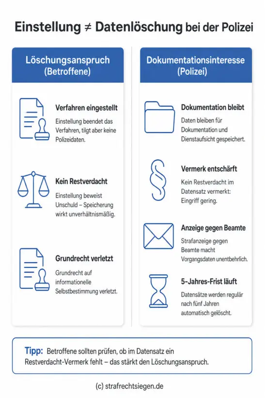 Infografik: Einstellung eines Ermittlungsverfahrens nach § 170 Abs. 2 StPO führt nicht automatisch zur Löschung von Polizeidaten, da das Dokumentationsinteresse der Behörde oft überwiegt.