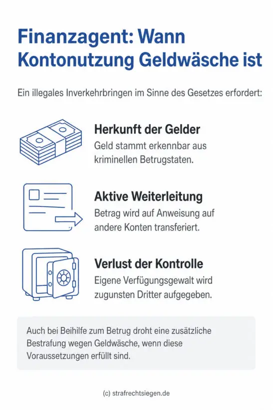 Infografik: Die Voraussetzungen für die Strafbarkeit eines Finanzagenten wegen Geldwäsche gemäß § 261 Abs. 7 StGB bei der Weiterleitung betrügerisch erlangter Gelder.