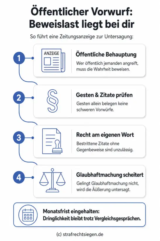 Infografik: Der Prozess der Beweislast bei öffentlichen Vorwürfen zeigt, dass der Äußernde die Wahrheit beweisen muss, ansonsten droht eine Untersagung per einstweiliger Verfügung.