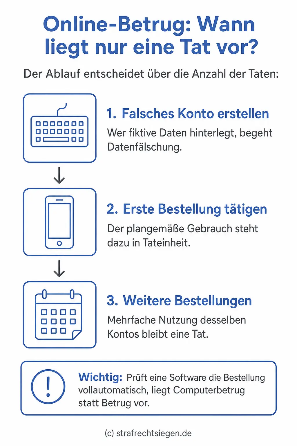 Infografik: Die juristische Einordnung von Online-Betrug zeigt, dass das Erstellen eines falschen Kontos und nachfolgende Bestellungen als eine Tatheit gewertet werden können.