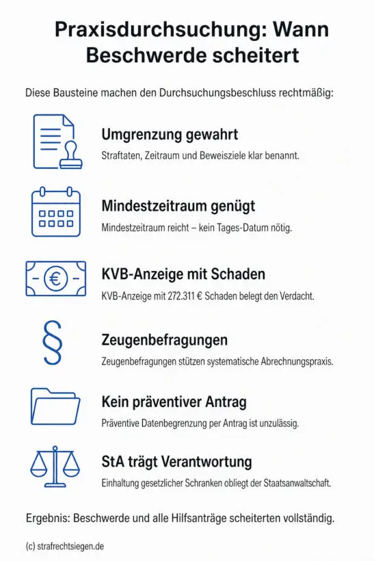 Infografik: Rechtmäßigkeitskriterien für eine Praxisdurchsuchung bei Abrechnungsbetrug, einschließlich Umgrenzungsfunktion, Tatverdacht durch KVB-Anzeige und Unzulässigkeit präventiver Datenbeschränkungsanträge.