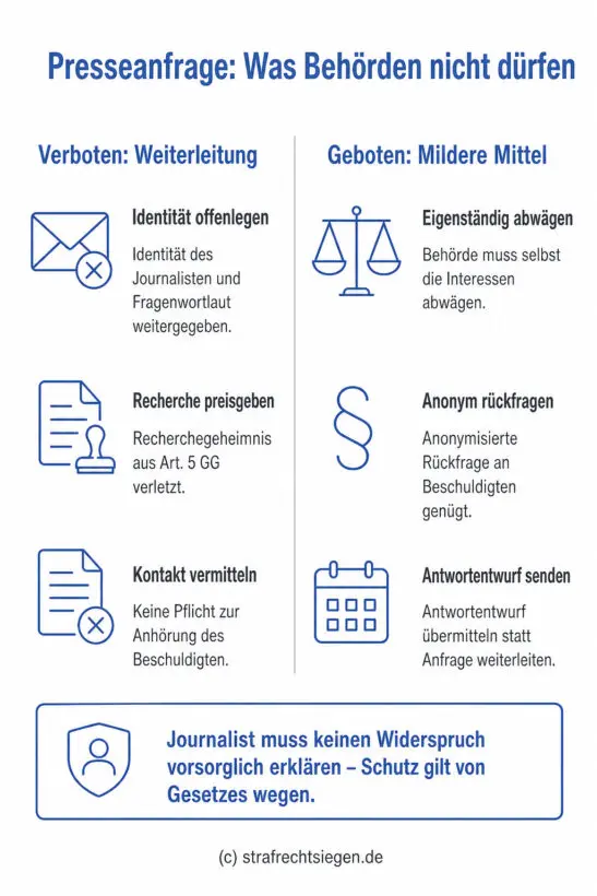 Infografik: Die rechtswidrige Weiterleitung von Presseanfragen durch Behörden unter Offenlegung der Journalistenidentität und die verfassungsrechtlich gebotenen Alternativen wie anonymisierte Rückfragen.