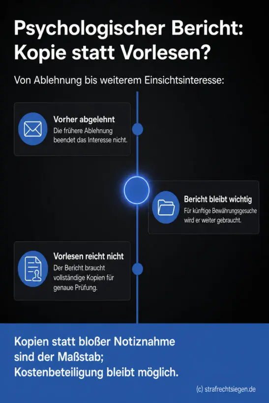 Infografik: Gefangene haben gegenüber der JVA einen Anspruch auf vollständige Kopien psychologischer Berichte aus der Vollzugsakte, da bloßes Vorlesen für die Vorbereitung künftiger Bewährungsgesuche rechtlich nicht ausreicht.