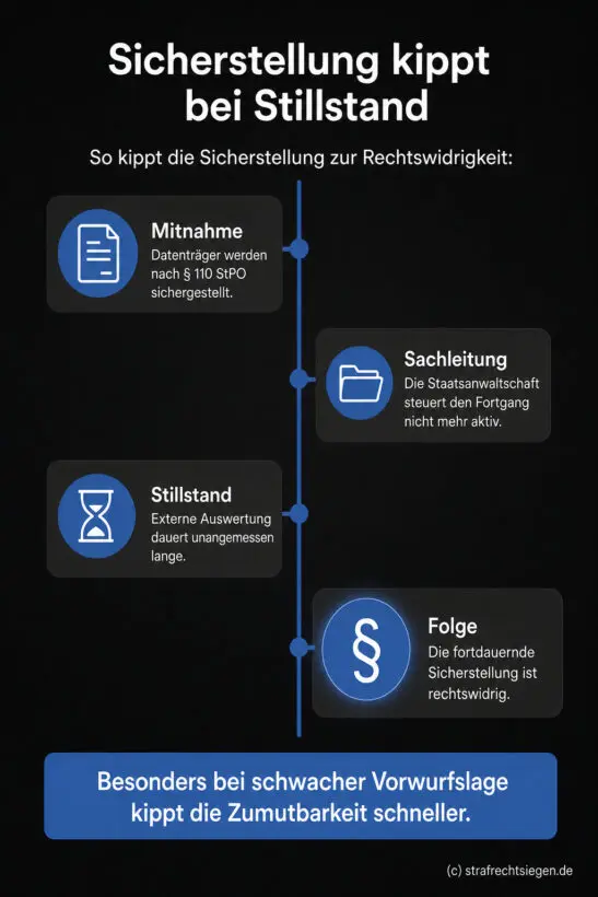 Infografik: Die Rechtswidrigkeit der fortdauernden Sicherstellung von Datenträgern infolge von Verfahrensverzögerungen und fehlender Sachleitung durch die Staatsanwaltschaft.