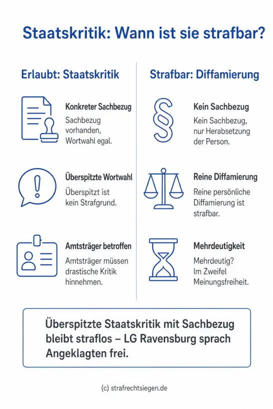 Infografik: Gegenüberstellung der rechtlichen Grenzen zwischen erlaubter Staatskritik und strafbarer Diffamierung. Die Grafik verdeutlicht, dass überspitzte Kritik mit Sachbezug auch gegenüber Amtsträgern zulässig ist, während nur die reine persönliche Herabsetzung ohne Sachbezug sanktioniert wird.
