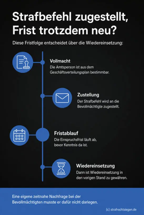 Infografik zu Fristen bei zugestelltem Strafbefehl