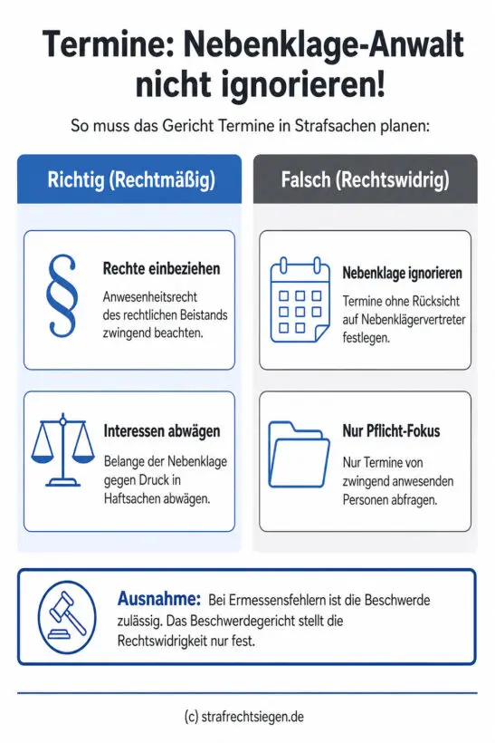 Infografik: Die vollständige Nichtberücksichtigung der Termine des Nebenklägervertreters durch das Gericht verletzt dessen Anwesenheitsrecht und macht die Terminsverfügung wegen Ermessensfehlern rechtswidrig.
