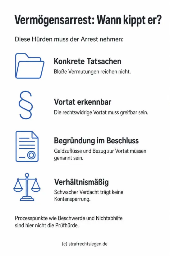 Infografik: Checkliste zu den Voraussetzungen eines Vermögensarrests wegen Geldwäsche: Konkrete Tatsachen, Vortat erkennbar, Begründung im Beschluss, Verhältnismäßigkeit.