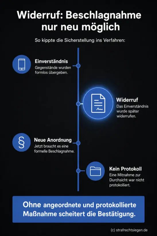 Infografik: Darstellung des zeitlichen Ablaufs einer Sicherstellung, bei der ein Widerruf des Einverständnisses eine neue formelle Beschlagnahmeanordnung erforderlich macht und das Fehlen eines Protokolls zur Unzulässigkeit führt.