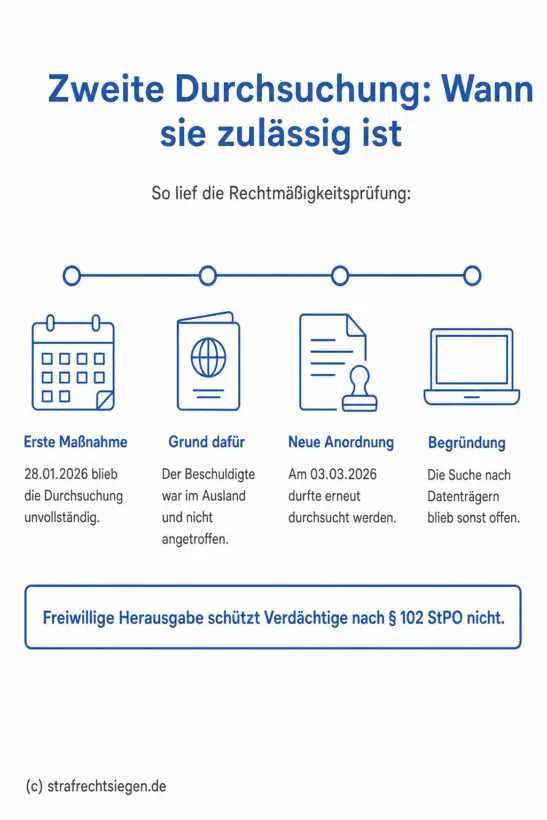 Infografik: Zweite Durchsuchung nach § 102 StPO – Zeitstrahl mit vier Stationen: unvollständige erste Maßnahme, Abwesenheit des Beschuldigten, erneute Anordnung und Begründung, sowie Hinweis, dass freiwillige Herausgabe Verdächtige nicht schützt.