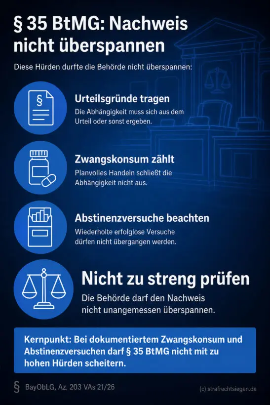 Infografik (Checkliste): Voraussetzungen für § 35 BtMG. Zeigt Indizien für Drogensucht und warnt vor zu strenger Prüfung.