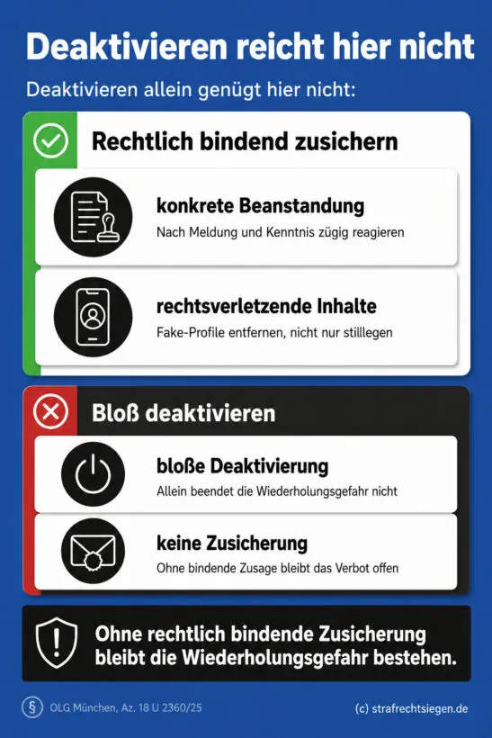 Infografik: Nach einer konkreten Beanstandung von Fake-Profilen reicht die bloße Deaktivierung nicht aus; nur eine rechtlich bindende Zusicherung beseitigt die Wiederholungsgefahr.