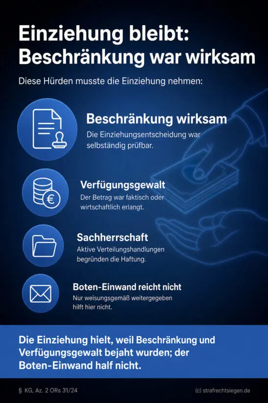 Infografik: Die Einziehung im Strafverfahren ist angreifbar und verletzt das Recht auf ein faires Verfahren, wenn das Gericht erst eine mündliche Verhandlung in Aussicht stellt und dann überraschend per schriftlichem Beschluss entscheidet.