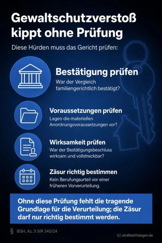 Infografik: Die strafrechtliche Verurteilung wegen eines Gewaltschutzverstoßes nach § 4 GewSchG setzt eine eigenständige Prüfung der familiengerichtlichen Bestätigung und der materiellen Voraussetzungen voraus.