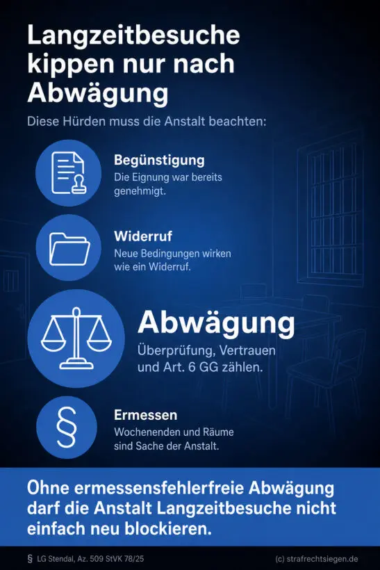 Infografik: Neue Voraussetzungen für bereits genehmigte Langzeitbesuche im Strafvollzug stellen rechtlich einen Widerruf dar und erfordern eine fehlerfreie Abwägung zwischen Sicherheitsinteressen und dem Schutz von Ehe und Familie.