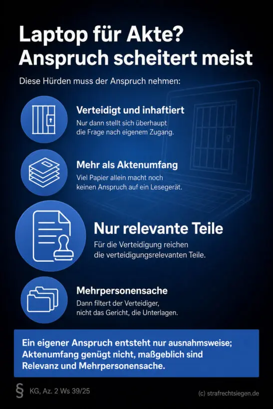 Infografik: Ein eigener Anspruch eines inhaftierten Beschuldigten auf ein Lesegerät zur Akteneinsicht scheitert im Regelfall, da der Aktenumfang allein nicht ausreicht und nur verteidigungsrelevante Teile bereitgestellt werden müssen.