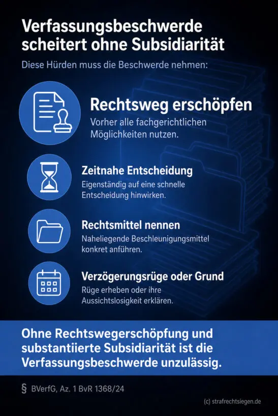 Infografik (Checkliste): Hürden der Verfassungsbeschwerde bei Untätigkeit. Ohne Rechtswegerschöpfung unzulässig.