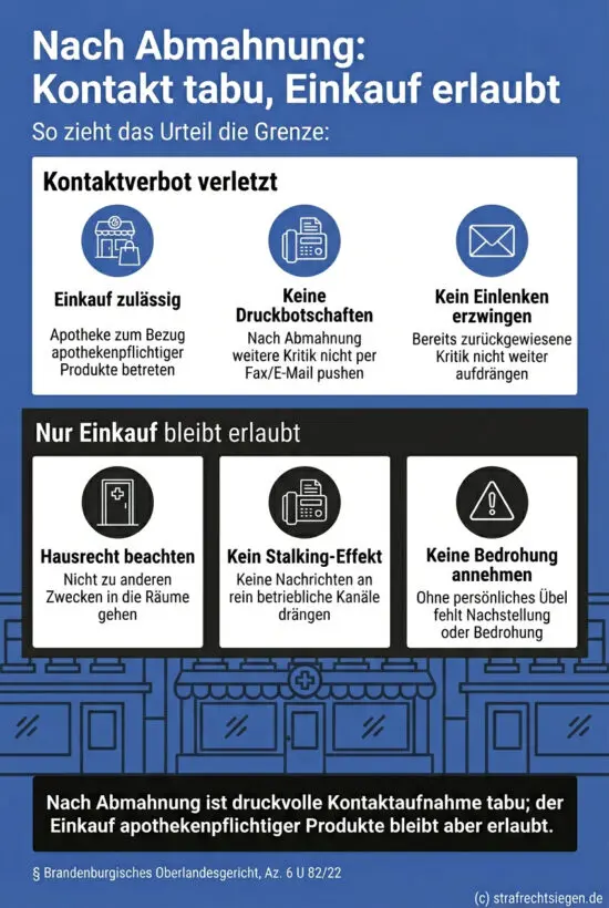 Infografik: Nach einer Abmahnung ist die weitere druckvolle Kontaktaufnahme per Fax oder E-Mail ein rechtswidriger Eingriff in den Gewerbebetrieb, wobei der Einkauf in einer Apotheke zur Grundversorgung weiterhin zulässig bleibt.